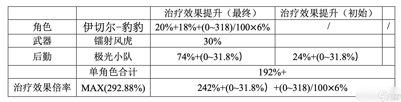 尘白禁区V2.4返场角色（凯茜娅-朝翼、伊切尔-豹豹）属性与后勤测算