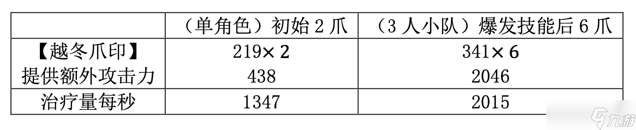 尘白禁区V2.4返场角色（凯茜娅-朝翼、伊切尔-豹豹）属性与后勤测算