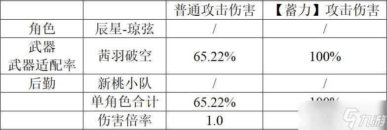 尘白禁区辰星-琼弦伤害浅析与后勤测算