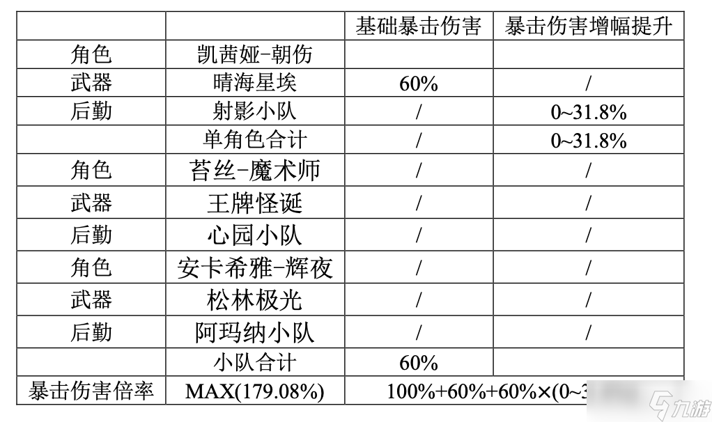 尘白禁区V2.4返场角色（凯茜娅-朝翼、伊切尔-豹豹）属性与后勤测算