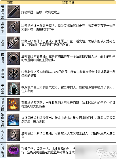 《龙迹之城》法师职业及法师英雄技能介绍