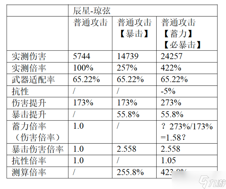 尘白禁区辰星-琼弦伤害浅析与后勤测算