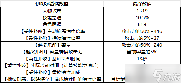尘白禁区伊切尔技能、数值调整，稳坐 T0 奶辅宝座！