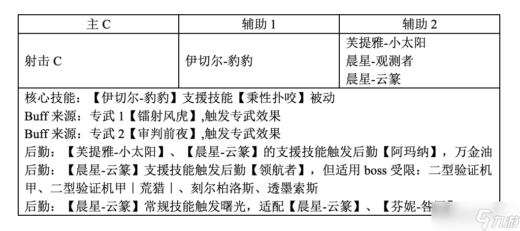 尘白禁区伊切尔角色有限数据展示与讨论（1.6版@伊切尔-豹豹调整后）