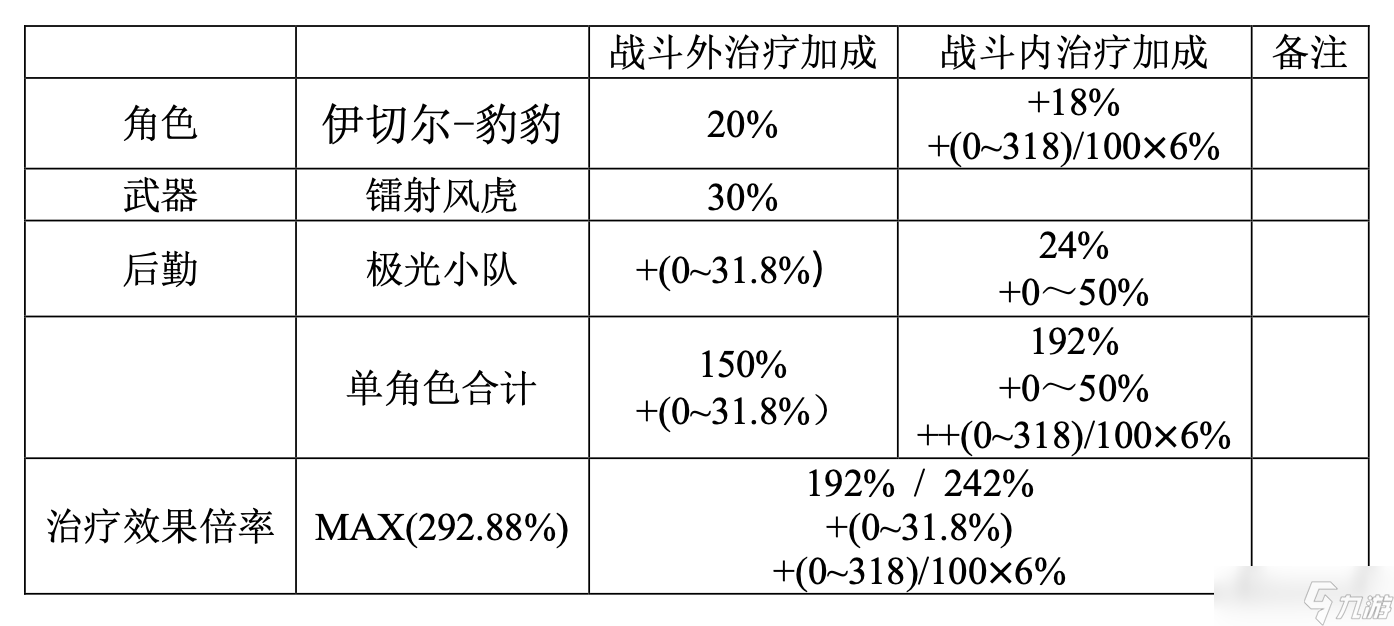 尘白禁区V2.4返场角色（凯茜娅-朝翼、伊切尔-豹豹）属性与后勤测算