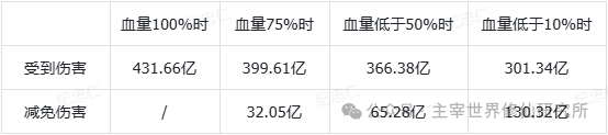 《主宰世界》高级防御属性详解