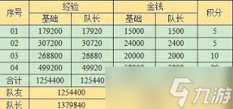 夢幻西游西域寶藏副本獎勵有哪些