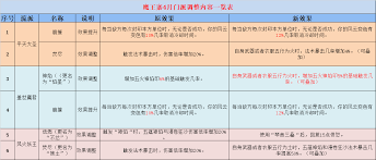 梦幻西游魔王寨有什么调整