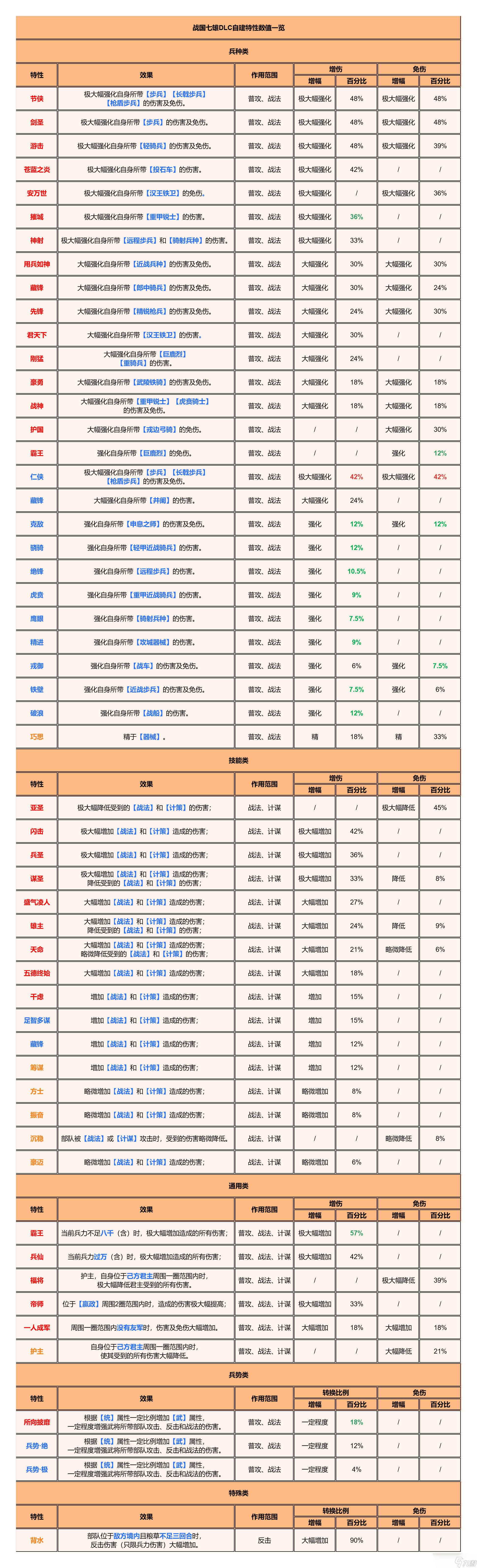 逐鹿 逐鹿 3.1.1版本「战国楚汉」特性数值介绍