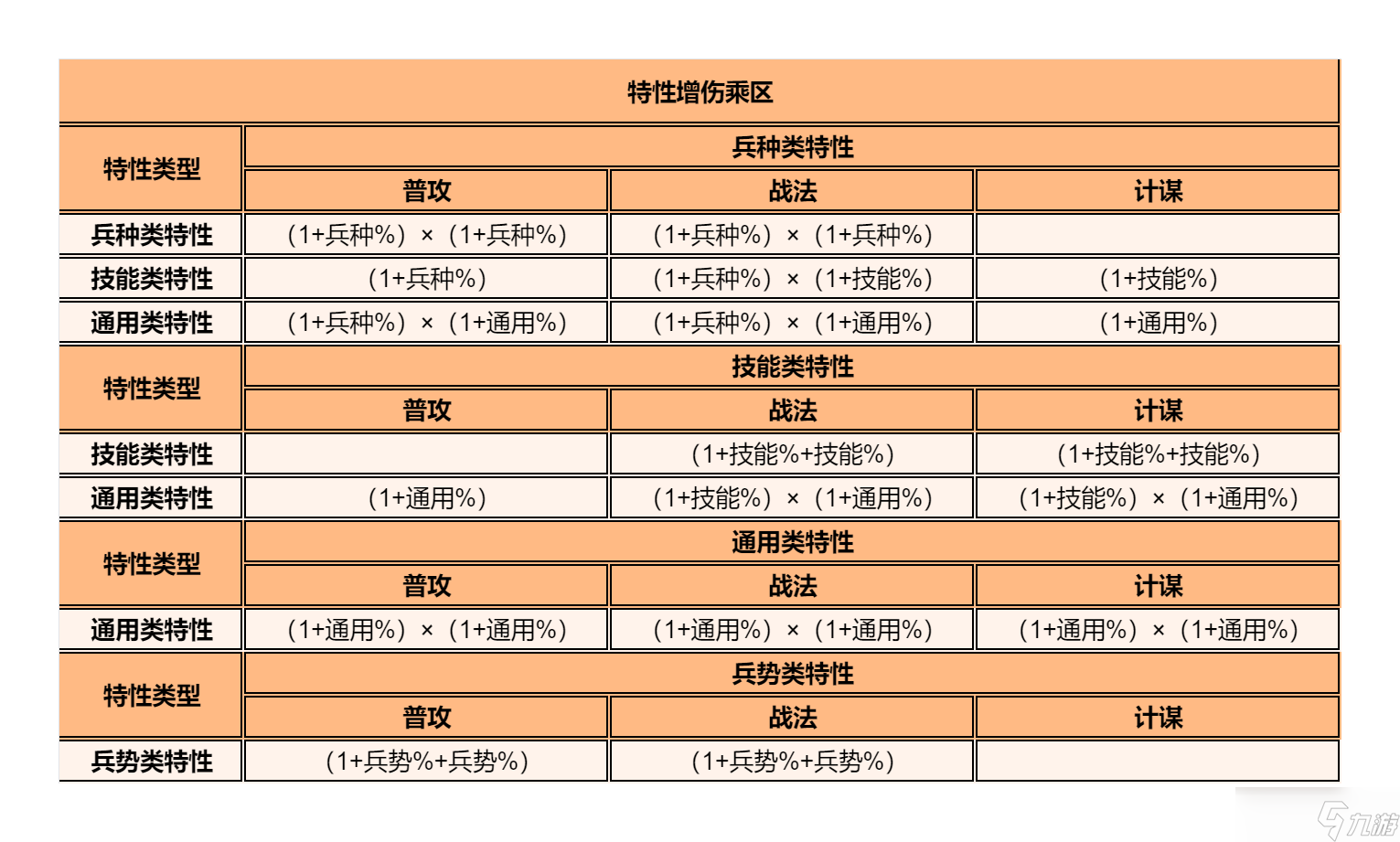 逐鹿【逐鹿】3.1.1版本「戰(zhàn)國(guó)楚漢」特性數(shù)值一覽