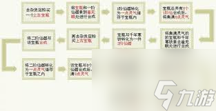 大话西游如何合成仙器