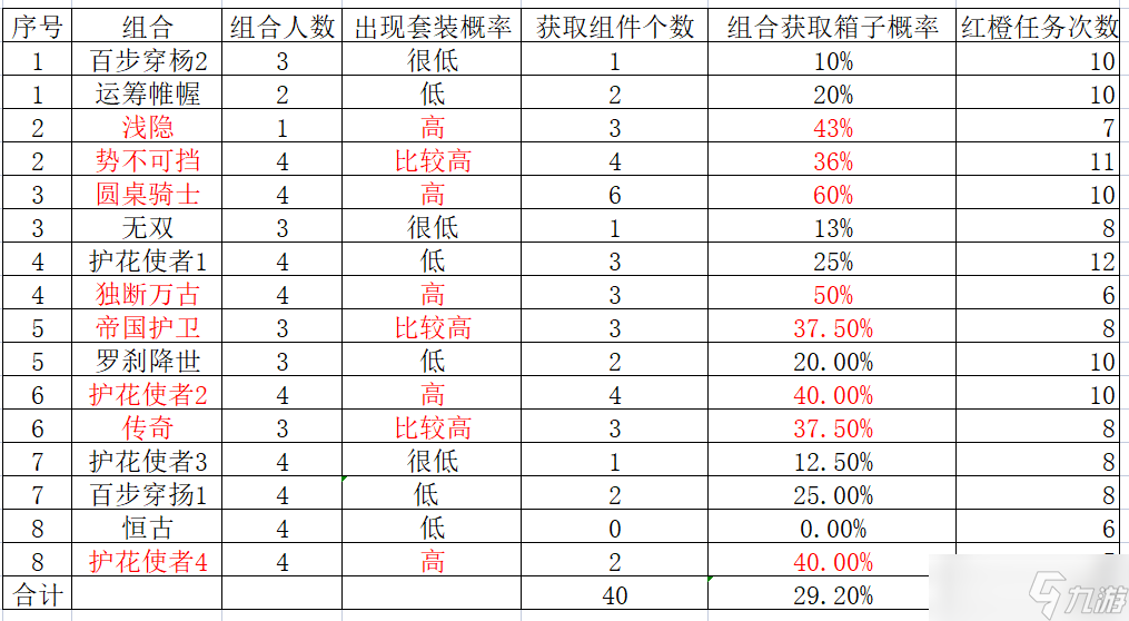 帝国战纪 攻略研究所 套装获取概率