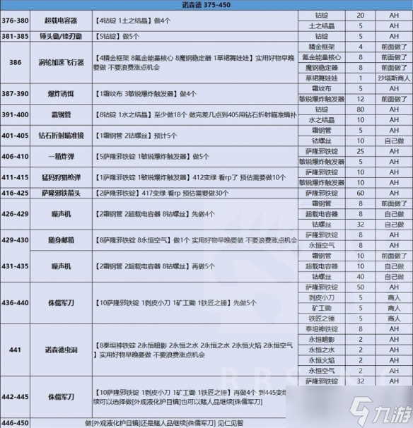 《魔獸世界》全專業(yè)沖級攻略匯總