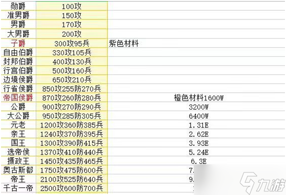 帝國戰(zhàn)紀(jì)【攻略研究所】平民的發(fā)育技巧-升爵位
