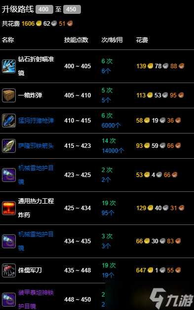 《魔兽世界》wlk工程400-450最省材料攻略