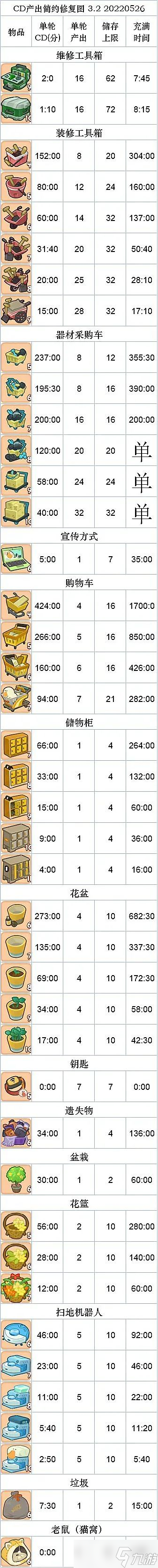 肥鵝健身房《肥鵝健身房》全道具冷卻時(shí)間分享 常規(guī)道具點(diǎn)擊次數(shù)一覽