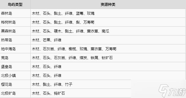 莱恩岛生存指南游戏岛屿种类与资源分布获取汇总介绍
