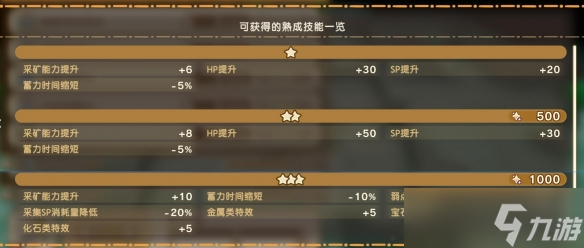 《幻想生活i》幻扭蛋迷宮熟成技能詞條匯總