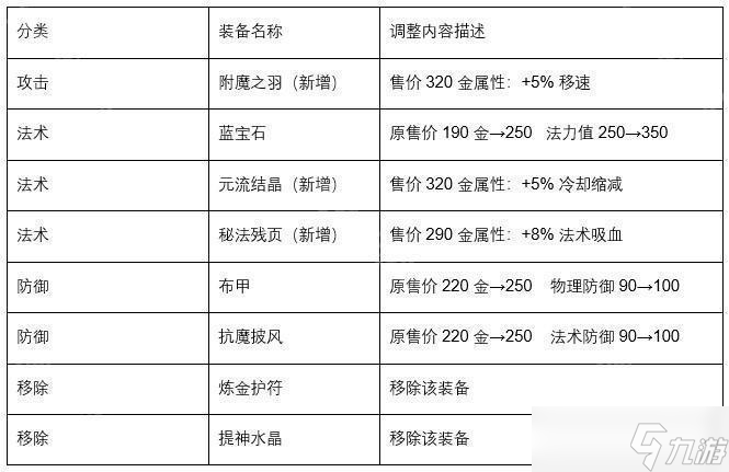《王者荣耀》S40赛季装备调整详细介绍