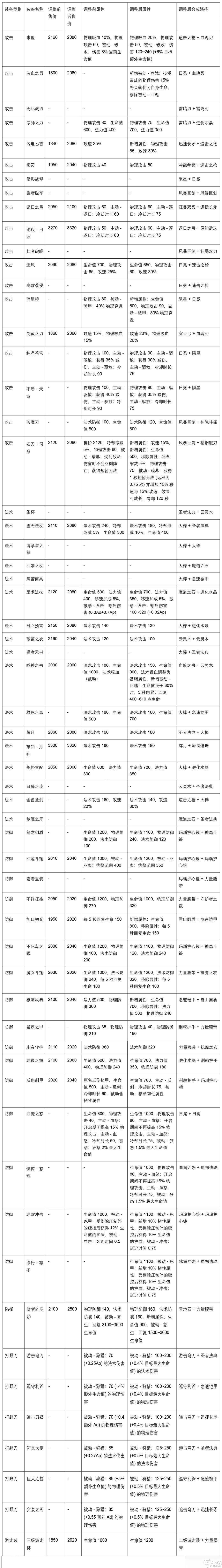 《王者荣耀》S40赛季装备调整详细介绍