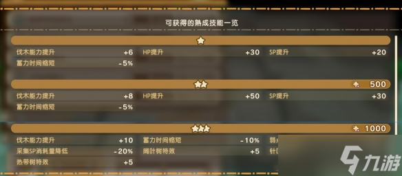 《幻想生活i》幻扭蛋迷宮熟成技能詞條匯總