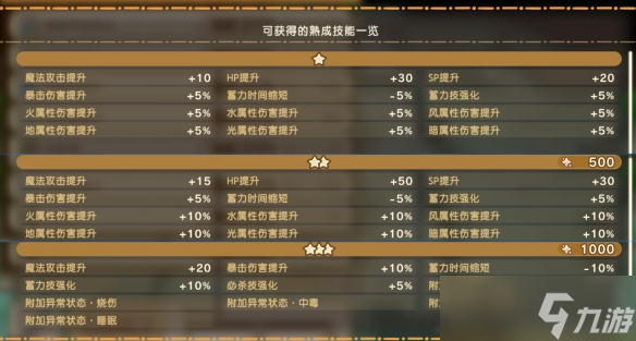 《幻想生活i》幻扭蛋迷宮熟成技能詞條匯總