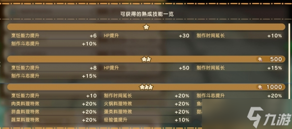 《幻想生活i》幻扭蛋迷宮熟成技能詞條匯總
