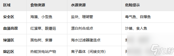 《深海迷航》获取食物和水方法