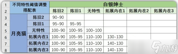 七日世界白银绅士及月亮猫阈值调整搭配