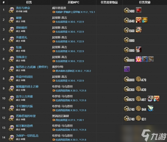 《最终幻想14水晶世界》战士职业任务攻略