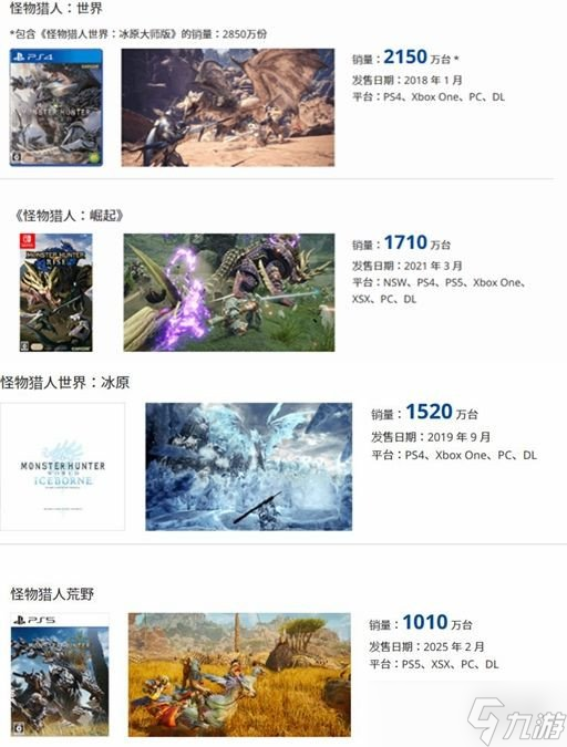 卡普空《怪物獵人：崛起》曙光DLC銷量突破1000萬！