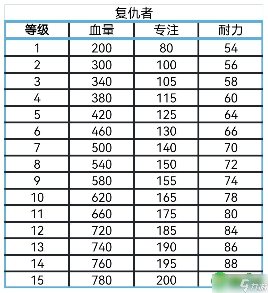 艾尔登法环黑夜君临角色血量专注耐力是多少-全角色血量专注耐力盘点分享