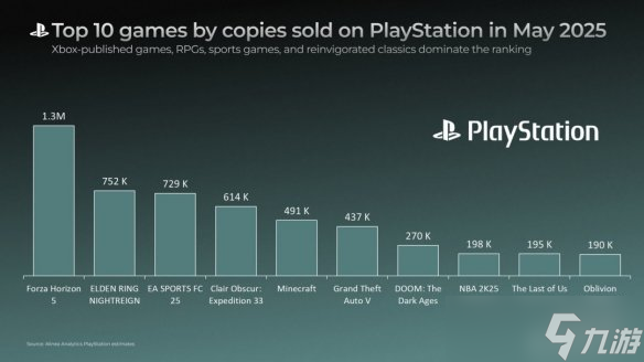 5月PS游戲銷量榜：Xbox《極限競速:地平線5》登頂！