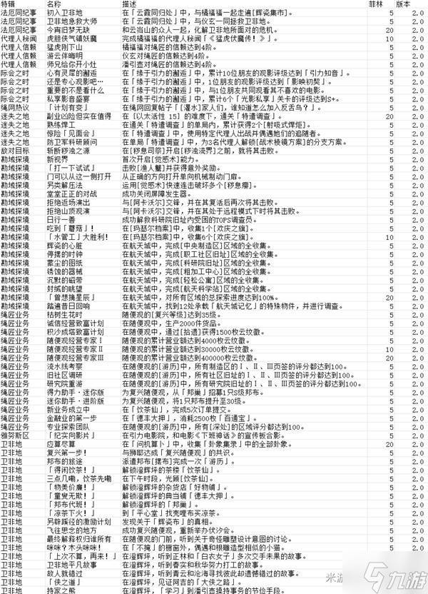 《绝区零》2.0新增成就达成攻略 2.0新增成就介绍