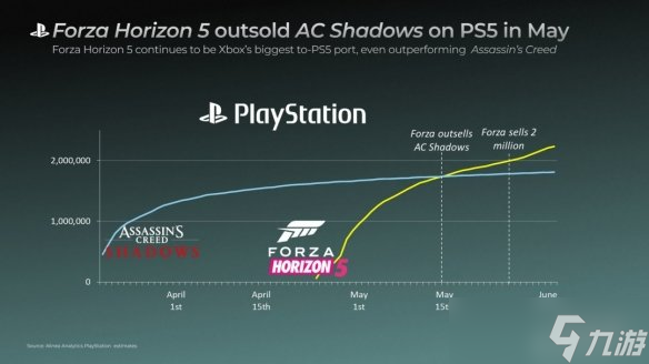 5月PS游戲銷量榜：Xbox《極限競速:地平線5》登頂！