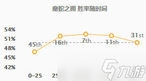 英雄联盟手游强势英雄推荐，各位置第一胜率英雄介绍
