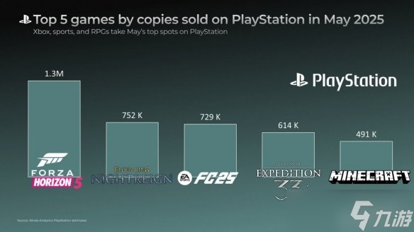5月PS游戲銷量榜：Xbox《極限競速:地平線5》登頂！
