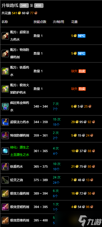 《魔兽世界》wlk炼金340后冲级攻略