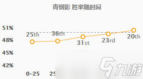 英雄联盟手游强势英雄推荐，各位置第一胜率英雄介绍