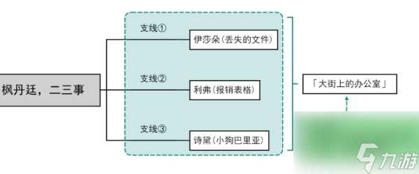 原神大街上的办公室成就怎么做