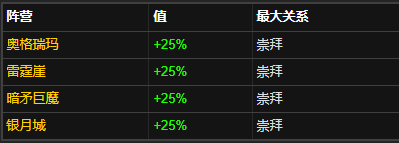 《魔兽世界》wlk幽暗城声望刷取攻略
