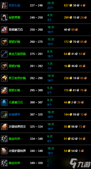 《魔兽世界》wlk锻造1-450最省钱攻略