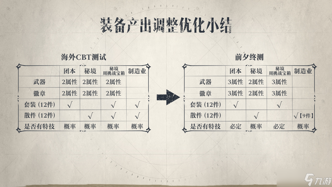 塔瑞斯世界【终测版本前瞻01】装备产出调整优化