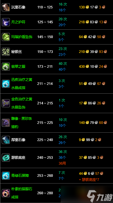 《魔兽世界》wlk珠宝1-375最省材料攻略