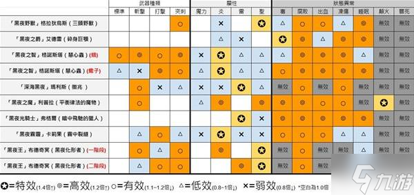《艾尔登法环黑夜君临》全BOSS武器、属性弱点介绍表