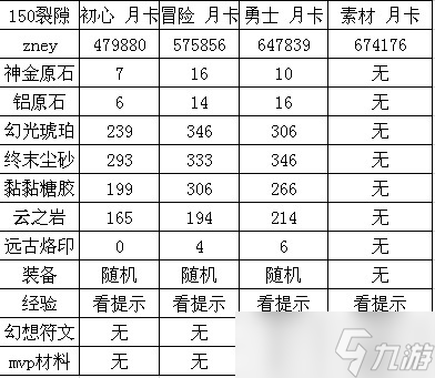 仙境传说RO 守护永恒的爱萌新开局之 150副本带来的开局新思路