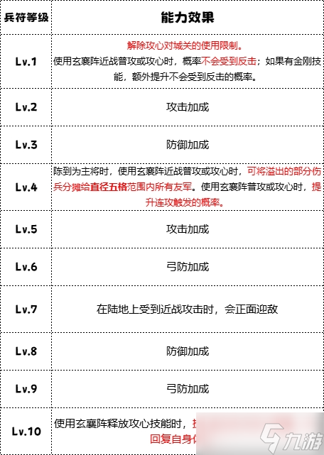 《群雄时代》白�颈�兵种技能介绍