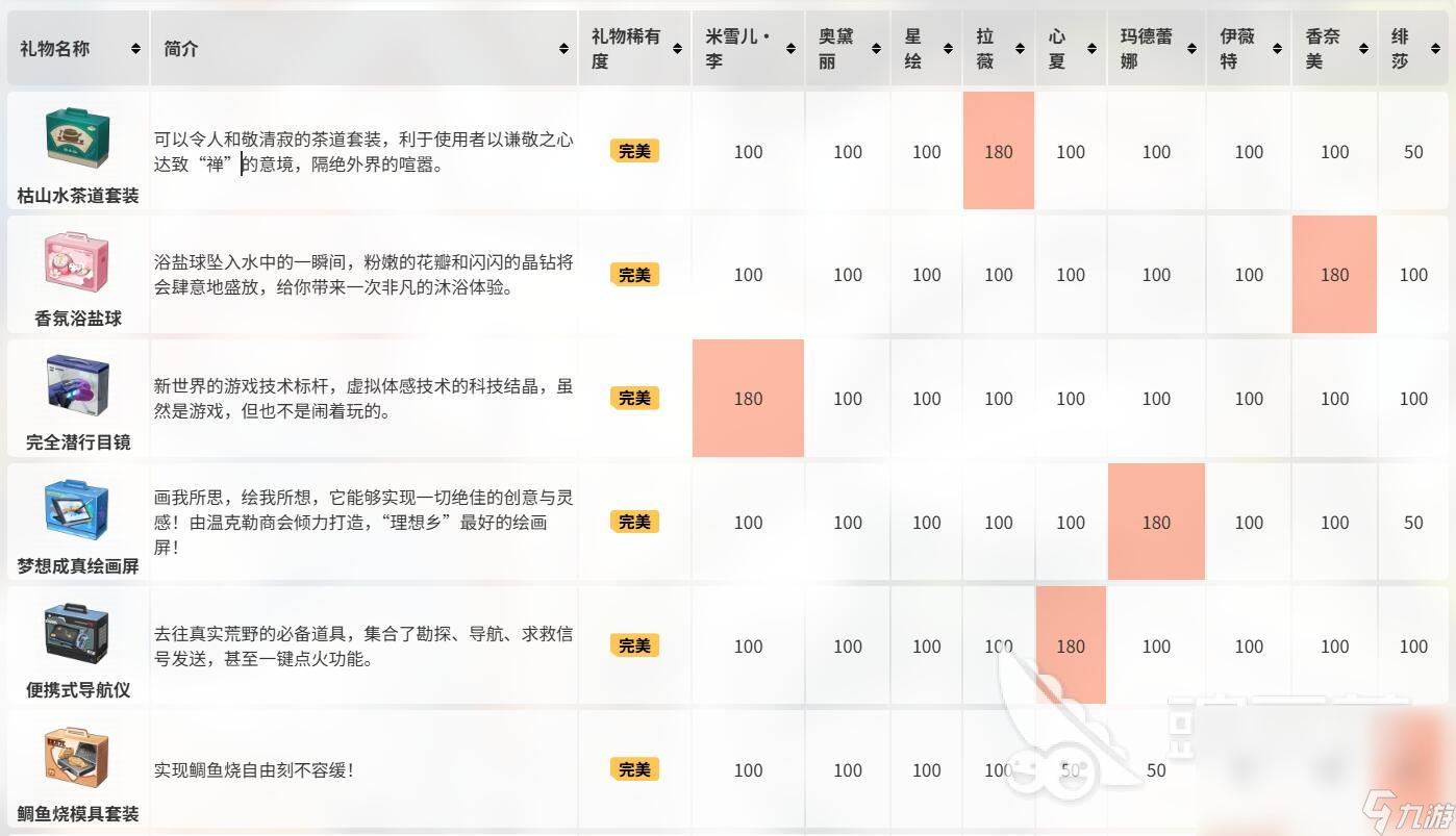 卡拉彼丘礼物有什么用 卡拉彼丘赠礼系统介绍