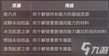 《洛奇英雄传反抗命运》能力、武器制作与日常任务机制讲解 角色成长系统介绍