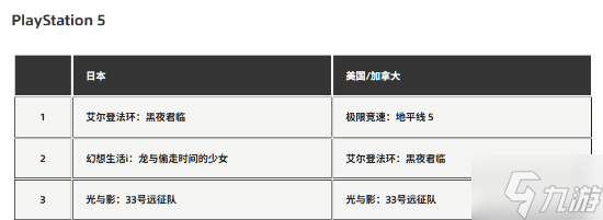 PS5最新游戏下载榜公布：《艾尔登法环：黑夜君临》日区登顶！美区榜首为《地平线5》
